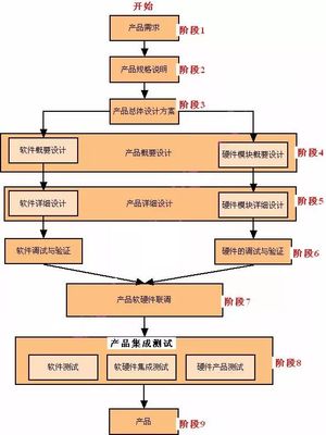 嵌入式產(chǎn)品開發(fā)流程之軟件開發(fā)詳解