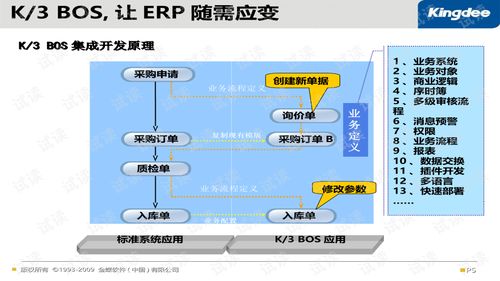 金蝶BOS開發(fā)工程師鑒定認(rèn)證培訓(xùn) K/3 E BOS插件開發(fā)產(chǎn)品深度解析